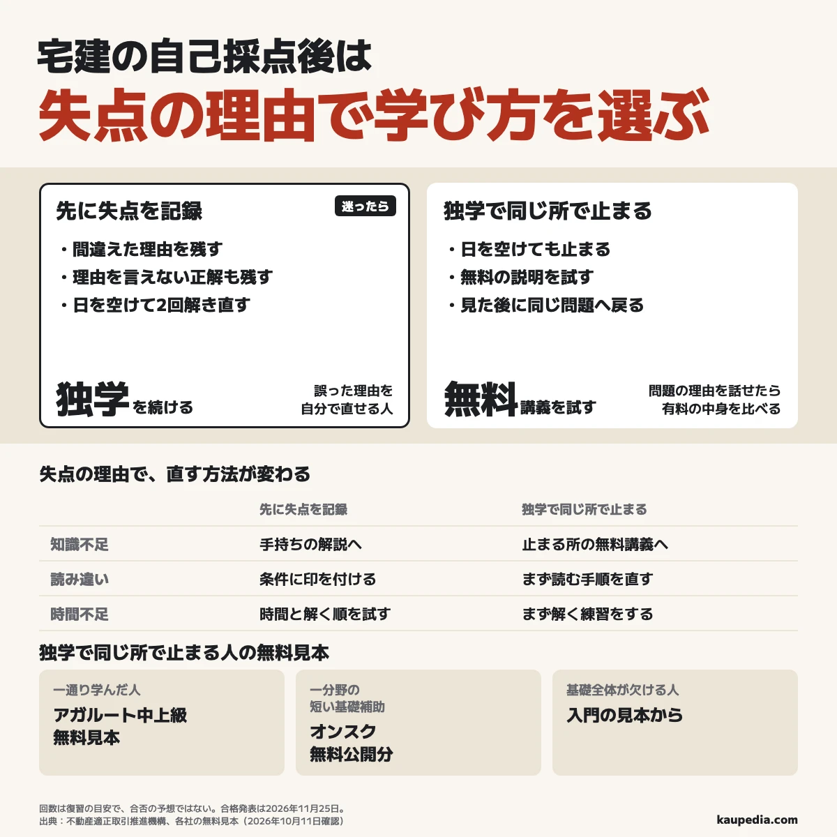 宅建の自己採点後は先に失点と理由を言えない正解を残し、日を空けて2回解き直して、誤った理由を自分で直せる人は独学、独学で同じ所で止まる人は無料講義を試す。一通り学んだ人はアガルート中上級、一分野の短い基礎補助はオンスク、基礎全体が欠ける人は入門の見本からで、同じ問題の理由を話せてから有料を比べ、合否は11月25日の発表で確かめる。