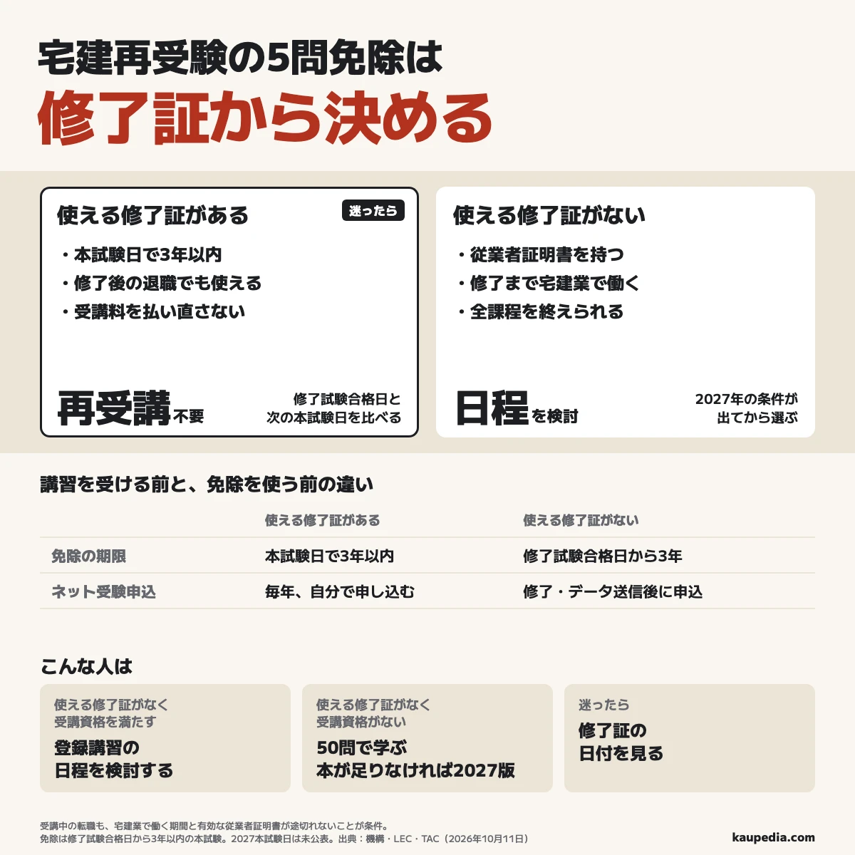 宅建再受験の5問免除は修了証から決める。講習のテストに受かった日から次の本試験日までが3年以内なら、修了後に退職していても再受講は不要で、使える修了証がない人は従業者証明書を持ち、修了まで宅建業で働き、全課程を終えられる場合に2027年の条件が出てから日程を検討し、受講資格がない場合は50問で学ぶ。統計・土地・建物などの説明が手もとにない人は2027年度版の教科書を選び、今ある本で学べる人は買い足さない。
