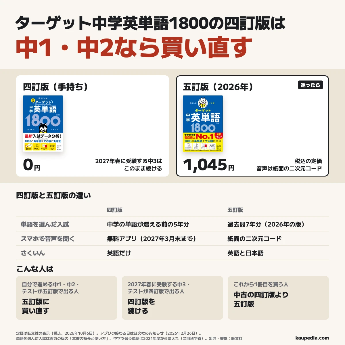 ターゲット中学英単語1800の四訂版は中1・中2なら買い直す。手持ちの四訂版を続けるなら0円、五訂版は1,045円(税込)。迷ったら五訂版。違いは単語を選んだ入試(四訂版は中学の単語が増える前の過去問5年分、五訂版は2026年の版で過去問7年分)と、スマホで音声を聞く方法(四訂版は無料アプリで2027年3月末まで、五訂版は紙面の二次元コード)と、さくいん(四訂版は英語だけ、五訂版は英語と日本語)の3つ。自分で進める中1・中2とテストが五訂版で出る人は五訂版に買い直す。2027年春に受験する中3とテストが四訂版で出る人は四訂版を続ける。これから1冊目を買う人は中古の四訂版より五訂版。