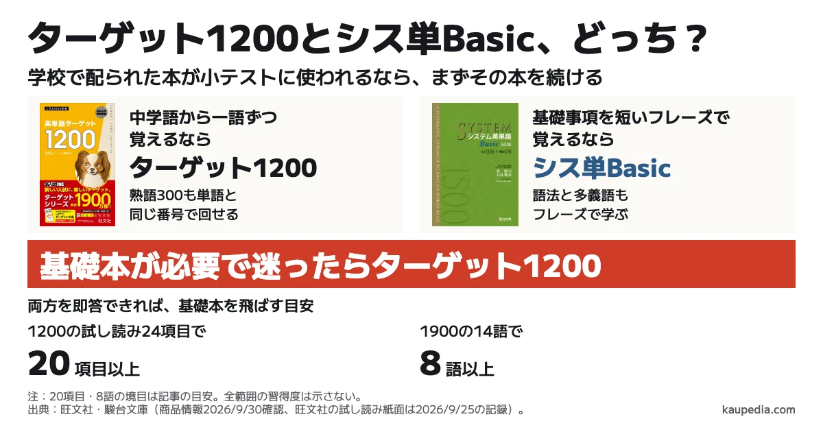 ターゲット1200とシス単Basic、どっち? 中学語から一語ずつ覚えるならターゲット1200、基礎事項を短いフレーズで覚えるならシス単Basic。基礎本が必要で迷ったらターゲット1200。学校で配られた本が小テストに使われるなら、まずその本を続ける。基礎本を飛ばす目安は、1200の試し読み24項目で20項目以上、1900の14語で8語以上を即答できること。