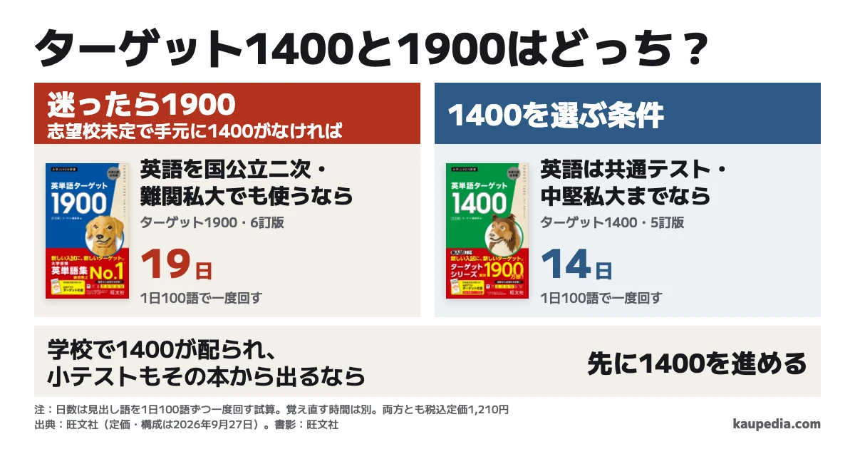 ターゲット1400と1900の選び方。英語を国公立二次・難関私大でも使うなら1900、共通テスト・中堅私大までなら1400。志望校未定で手元に1400がなければ迷ったら1900。学校で1400が配られ、小テストもその本から出るなら先に1400を進める。1日100語で一度回すと1900は19日、1400は14日。