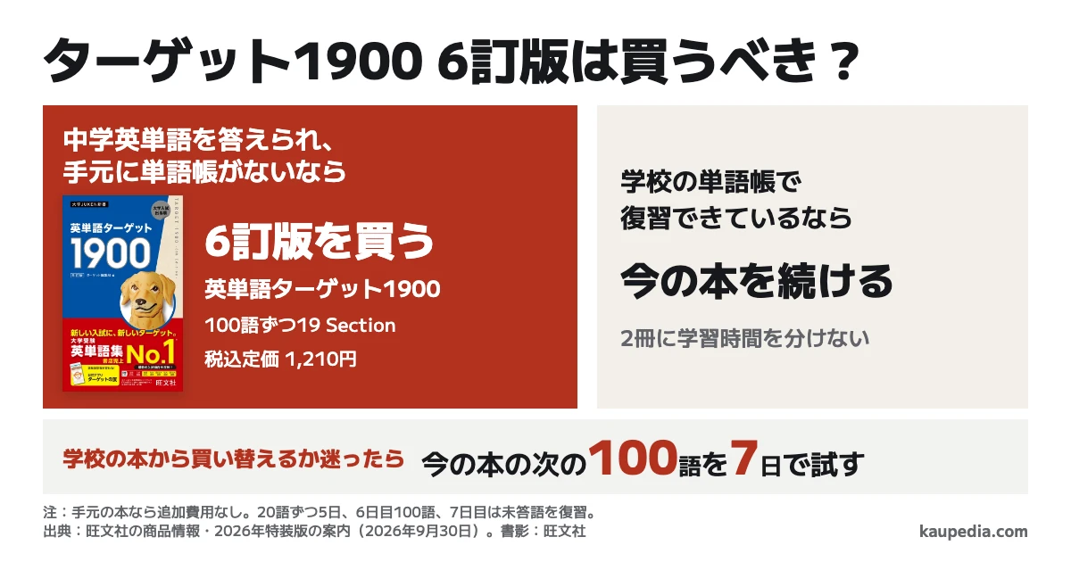 ターゲット1900 6訂版は買うべき? 学校の単語帳で復習できているなら、今の本を続けます。学校の本から買い替えるか迷ったら、今の本の次の100語を7日で無料で試します。中学英単語を答えられ、手元に単語帳がないなら6訂版を買います。1,900語を100語ずつ19 Sectionに分けた本で、税込定価は1,210円です。