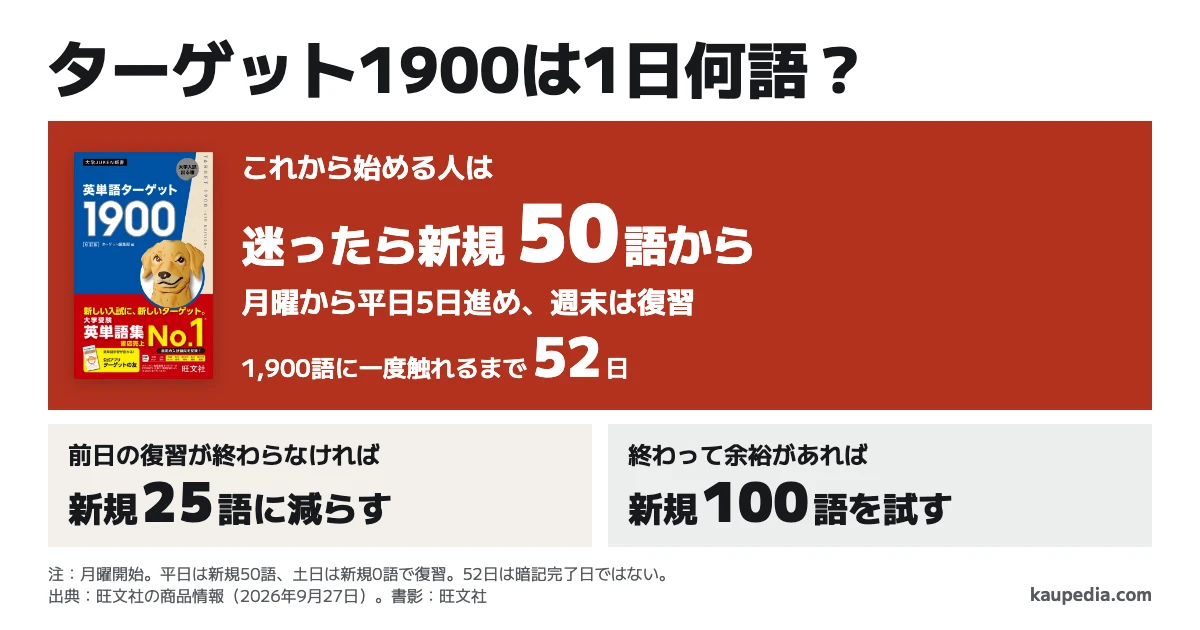 ターゲット1900は1日何語? これから始める人は、迷ったら新規50語から。前日の復習が終わらなければ新規25語、終わって余裕があれば新規100語を試します。月曜に始め、平日5日に新規50語ずつ、土日は新規0語で復習すると、1,900語に一度触れるまで52日です。