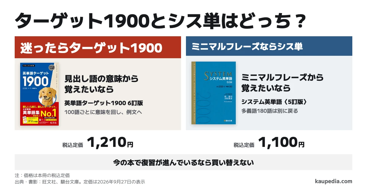 ターゲット1900とシス単はどっち? 見出し語の意味から覚えたいならターゲット1900 6訂版、迷ったらこちら。ミニマルフレーズから覚えたいならシステム英単語〈5訂版〉。今の本で復習が進んでいるなら買い替えません。税込定価はそれぞれ1,210円と1,100円です。