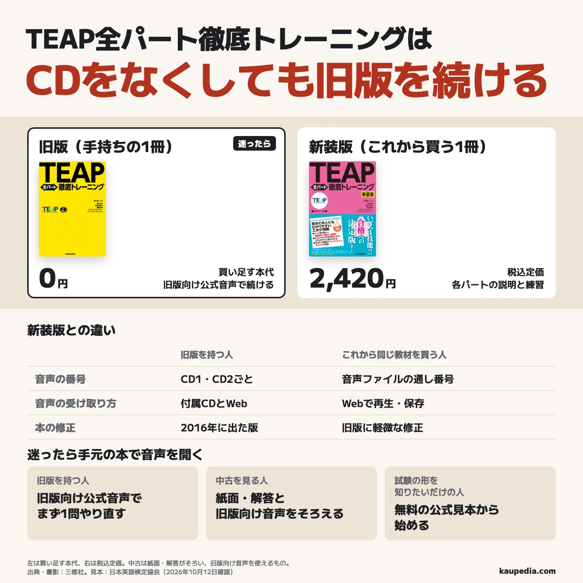 CDをなくした旧版所持者は旧版向け公式音声で手持ちの本を続け、買い足す本代は0円で、迷ったらまず1問やり直す。これから同じ教材を買う人は税込定価2,420円の新装版、中古は紙面・解答がそろい旧版向け音声を使えるものを選び、試験の形だけなら無料の公式見本から始める。