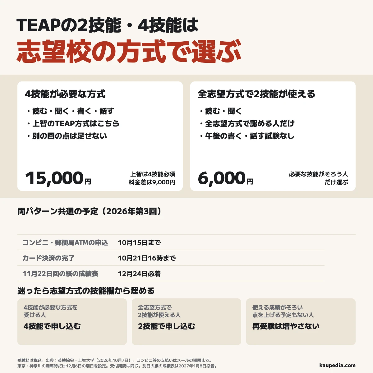 TEAPの2技能・4技能は志望校の方式で選ぶ。4技能が必要な方式を受ける人は読む・聞く・書く・話すを15,000円で、全志望方式で2技能が使える人は読む・聞くを6,000円で申し込む。上智は4技能必須で別の回の点は足せない。迷ったら志望方式の技能欄から埋める。使える成績がそろい、点を上げる予定もない人は再受験を増やさない。両パターン共通で、2026年第3回のコンビニ・郵便局ATMの申込は10月15日まで、カード決済は10月21日16時まで。11月22日回の紙の成績表は12月24日必着。東京・神奈川の満席時だけ設ける12月6日の別日も受付期間は同じで、紙の成績表は2027年1月8日必着。