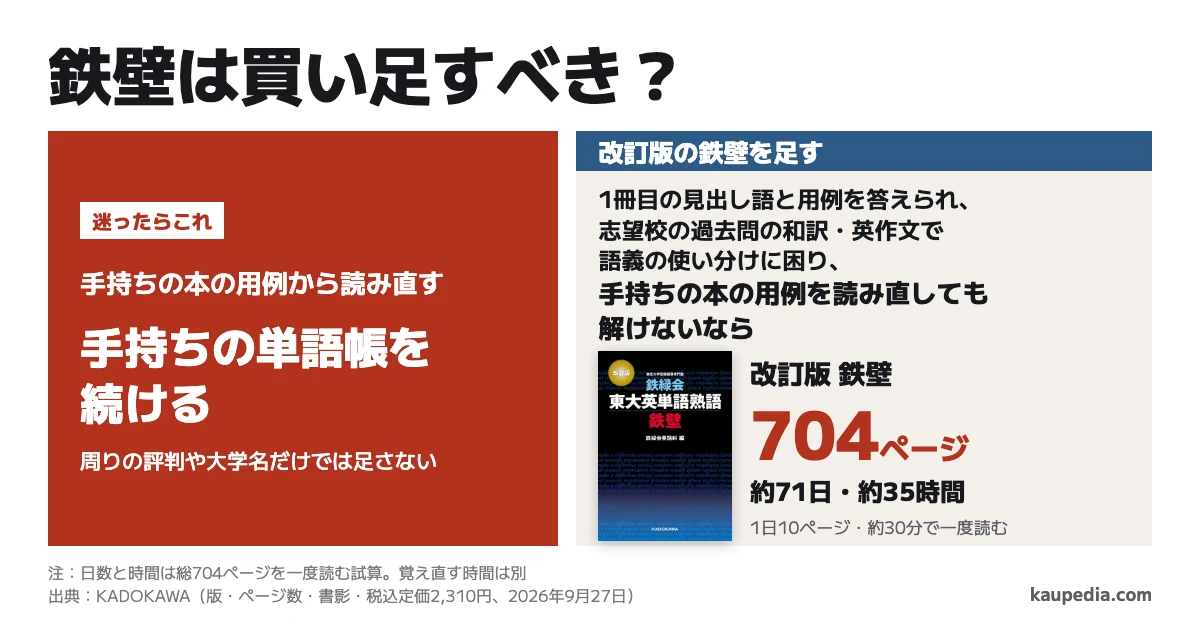 鉄壁は買い足すべき? 迷ったら手持ちの単語帳を続ける。1冊目の見出し語と用例を答えられ、志望校の過去問の和訳・英作文で語義の使い分けに困り、手持ちの本の用例を読み直しても解けないなら改訂版の鉄壁を足す。鉄壁は704ページで、1日10ページ・約30分なら一度読むのに約71日・約35時間。