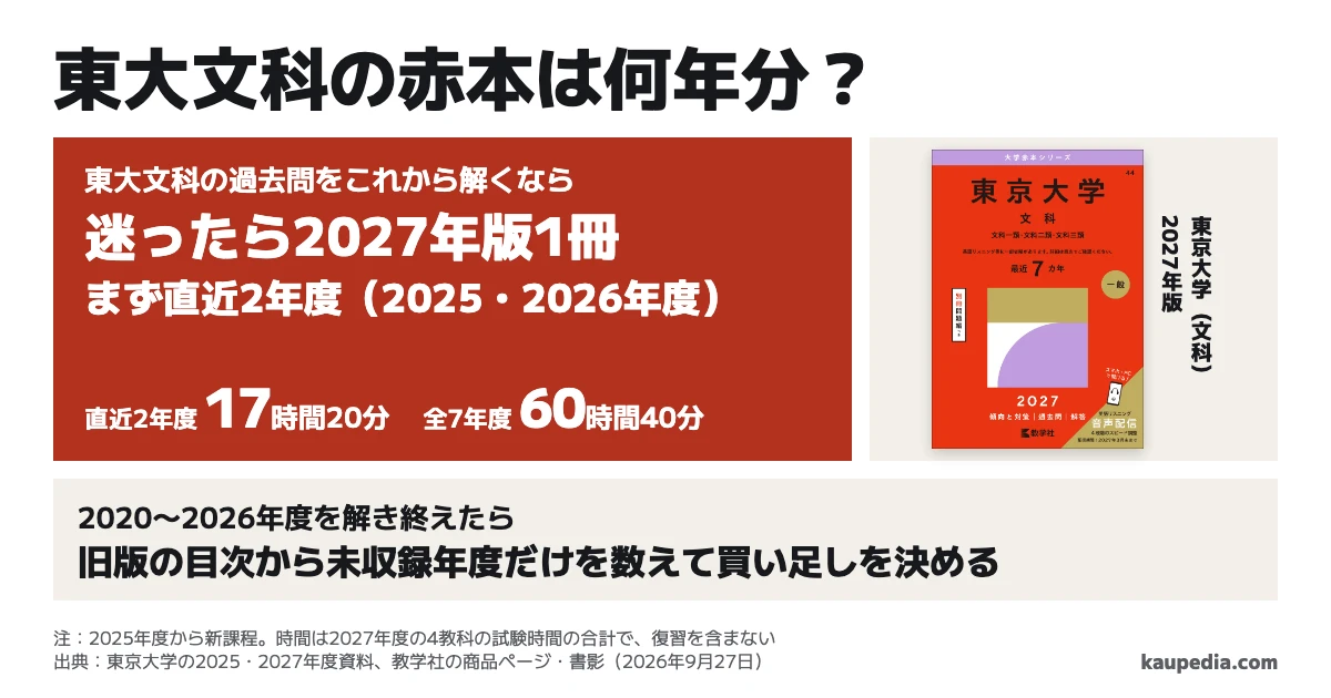 東大文科の赤本は何年分必要? 東大文科の過去問をこれから解くなら、迷ったら2027年版1冊でまず直近2年度(2025・2026年度)を解き、2020〜2026年度を解き終えたら、旧版の目次から未収録年度だけを数えて買い足しを決めます(2027年度の試験時間では2年度17時間20分、全7年度60時間40分)。