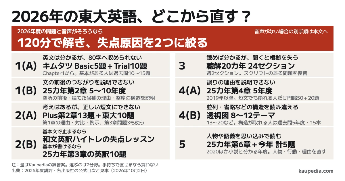 2026年の東大英語はどこから直す? 2026年度の問題と音声がそろうなら、120分で解き、失点原因を2つに絞る。音声がない場合は筆記と別年度の聴解を分けて診断する。1(A)で英文は分かるが80字へ収められないならキムタツのChapter1、Basic5題とTrial10題。基本があるなら手元の過去問10〜15題。1(B)で前後のつながりを説明できないなら25カ年第2章5〜10年度。2(A)で考えはあるが正しい短文にできないならPlusの理由・対比・例示、第2章13題、第3章問題3と東大10題。2(B)の基本文で止まるなら和文英訳ハイトレの失点レッスン、基本が書けるなら25カ年第3章の英訳10題。3で読めば分かるが聞くと根拠を失うなら、スクリプトのある24セクションを週2。4(A)で誤りの理由を説明できないなら25カ年第4章から2019年以降5年度、短文でも崩れる人だけ門脇の第1部、失点論点50題とランダム20題。4(B)で並列・省略などの構造を読み違えるなら透視図8〜12テーマ、構造が取れるなら過去問5年度・15本。5で人物や語義を思い込みで読むなら2020年度ほかの小説と2026年度で計5題。量はKaupediaの練習案で、選ぶのは2分野。手持ちで直せるなら買わない。