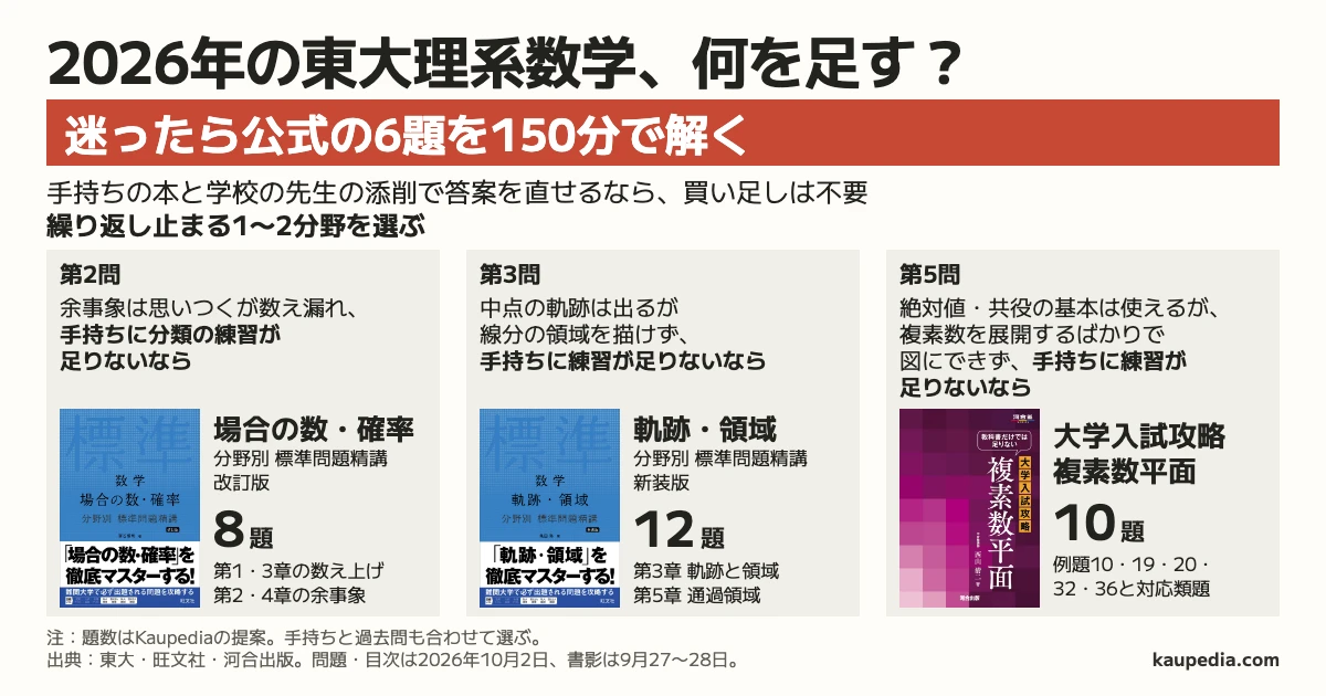 2026年の東大理系数学、何を足す? 迷ったら公式の6題を150分で解く。手持ちの本と学校の先生の添削で答案を直せるなら、買い足しは不要。繰り返し止まる1〜2分野を選ぶ。第2問で余事象は思いつくが数え漏れ、手持ちに分類の練習が足りないなら場合の数・確率 分野別標準問題精講 改訂版で8題、第3問で中点の軌跡は出るが線分の領域を描けず、手持ちに練習が足りないなら軌跡・領域 分野別標準問題精講 新装版の第3・5章で12題、第5問で絶対値・共役の基本は使えるが、複素数を展開するばかりで図にできず、手持ちに練習が足りないなら河合の大学入試攻略 複素数平面の5例題と対応5類題で10題。題数はKaupediaの提案で、手持ちと過去問も合わせて選ぶ。