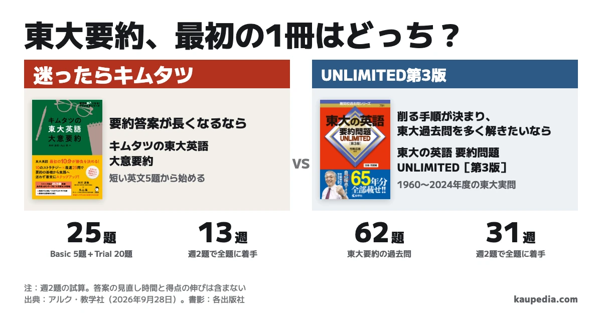 キムタツの東大英語 大意要約とUNLIMITED第3版はどっちを買う? 要約答案が長くなるならキムタツで、短い英文5題から計25題に進む。削る手順が決まり、東大過去問を多く解きたいならUNLIMITED第3版で62題。迷ったらキムタツ。週2題なら25題は約13週、62題は約31週。