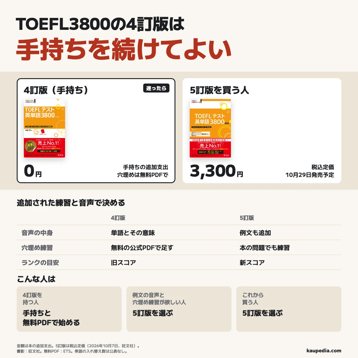 TOEFL3800の4訂版は手持ちを続けてよい。4訂版を持つ人は手持ちの本を使い、本の追加支出は0円で、買い足す本は0冊。5訂版は定価3,300円で、例文の音声と穴埋め練習が欲しい人、これから買う人向け。音声は旧版が単語とその意味、新版では例文も追加。新版には穴埋め練習が加わり、ランクの目安は旧版の旧スコアから新スコアへ変わる。迷ったら手持ちの版で復習し、無料の公式PDFで新形式の穴埋めを試す。発売予定は2026年10月29日。