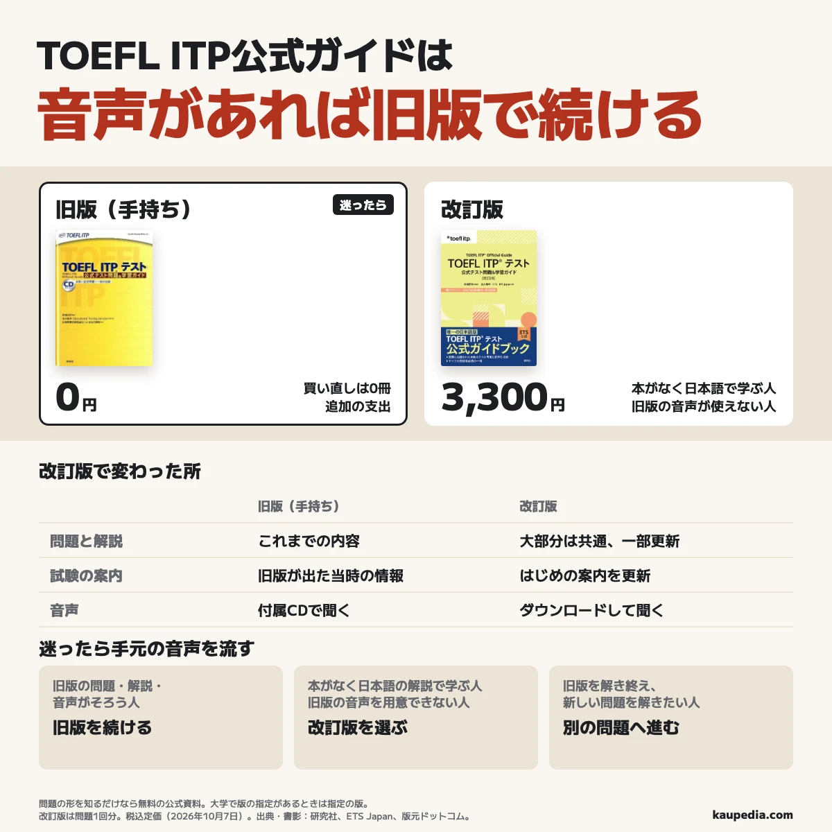 TOEFL ITP公式ガイドは音声があれば旧版で続ける。旧版の問題・解説・音声がそろう人は手持ちで続け、買い直しは0冊、追加の支出は0円。本がなく日本語の解説で学びたい人、旧版の音声を用意できない人は改訂版を選ぶ。改訂版は税込定価3,300円で問題1回分、大部分は旧版と共通。旧版を解き終え、新しい問題を解きたい人は別の問題へ進む。迷ったら手元の音声を流す。問題の形を知るだけなら無料の公式資料、大学で版の指定があるときは指定の版を使う。