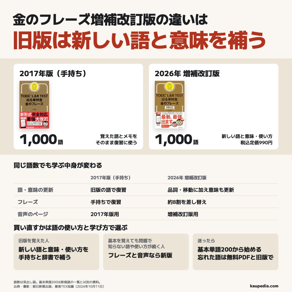 金のフレーズの2017年版を覚えた人は、旧版を残して新しく入った語と新しい意味・使い方を補う。基本の語を覚えても問題で知らない語や使い方が続き、フレーズと音声で学びたい人は税込定価990円の増補改訂版を選び、迷ったら基本単語200から始めて忘れた語を無料PDFと旧版で復習する。