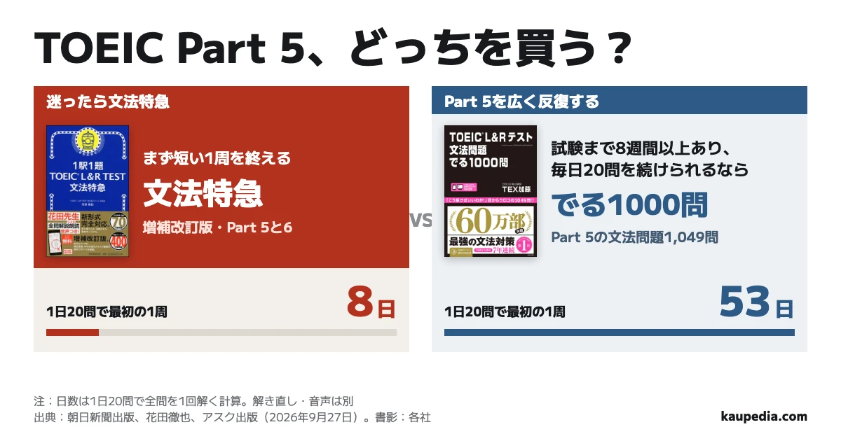 TOEIC Part5で文法特急とでる1000問はどっち? 試験まで8週間以上あり、毎日20問を続けられるならでる1000問。迷ったら文法特急。1日20問で1周は文法特急が8日、でる1000問が53日。