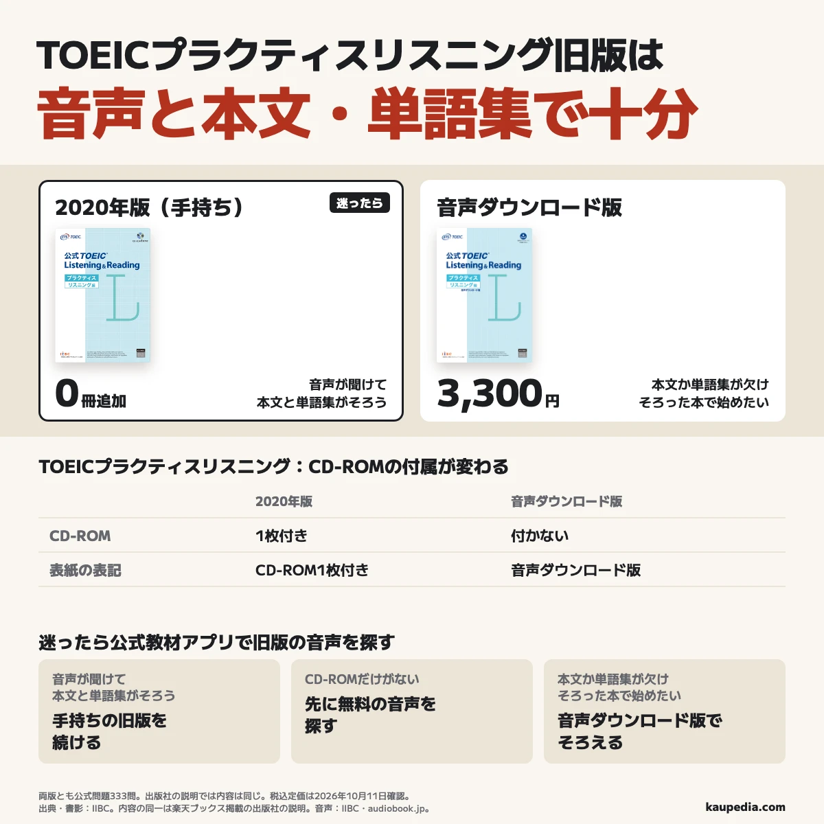 TOEICプラクティスリスニングは音声が聞けて、本文と単語集がそろえば2020年版で十分。CD-ROMの付属が変わる。本文か単語集が欠け、そろった本で始めたい人は定価3,300円の音声ダウンロード版でそろえる。両版とも公式問題は333問で、新版にはCD-ROMが付かない。迷ったらTOEIC公式教材アプリで旧版の音声を探す。