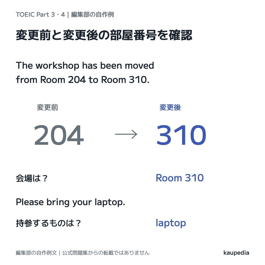 自作例文の変更前Room 204と変更後Room 310を区別し、持参物laptopとは設問の根拠が違うことを示す図