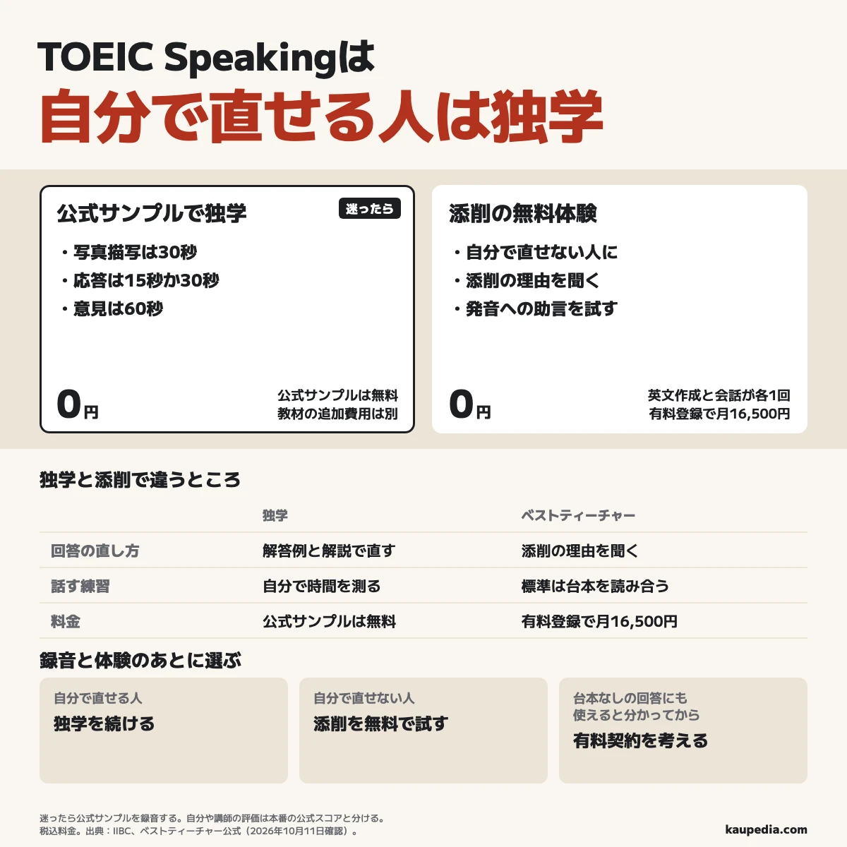 TOEIC Speakingの回答を自分で直せる人は独学を続け、自分で直せない人は添削の無料体験へ。迷ったら公式サンプルを録音する。写真描写は30秒、応答は15秒か30秒、意見は60秒。独学は公式サンプル0円で解答例と解説を使って直す。ベストティーチャーは英文作成と会話を各1回無料で試せる。話す練習は独学で自分が時間を測り、ベストティーチャーでは標準で台本を読み合う。有料契約は台本なしの回答にも使えると分かってからで、月16,500円。