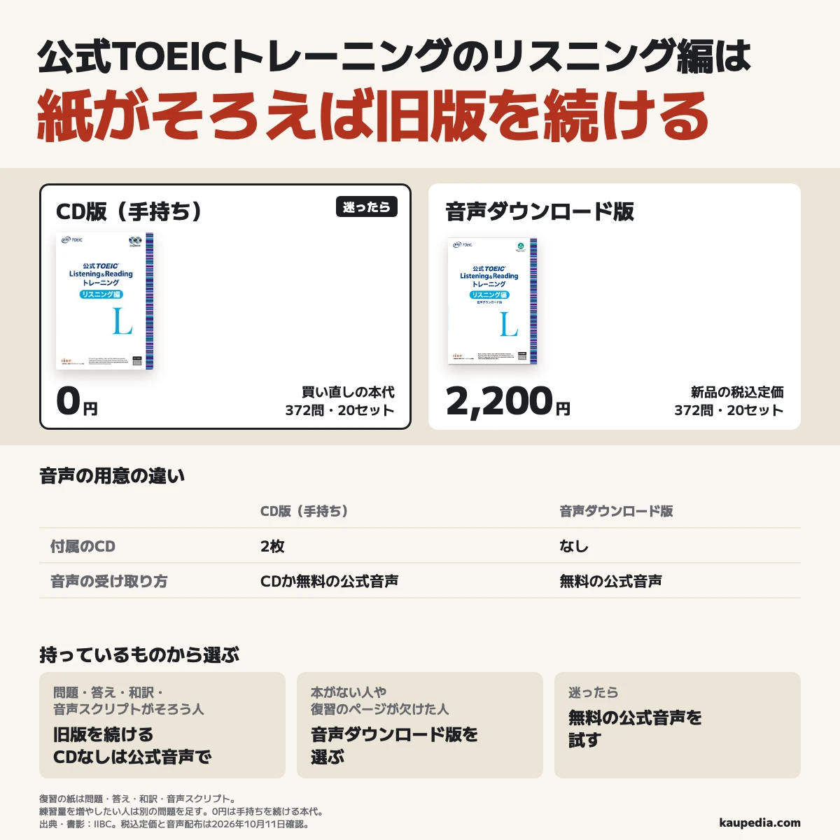 問題・答え・和訳・音声スクリプトがそろえば旧版を無料の公式音声で続け、本がない人や復習のページが欠けた人は音声ダウンロード版を選ぶ。新旧とも372問・20セット、旧版の買い直し本代は0円、新版の税込定価は2,200円で、迷ったら無料音声を試し、練習量を増やすなら別の問題を足す。