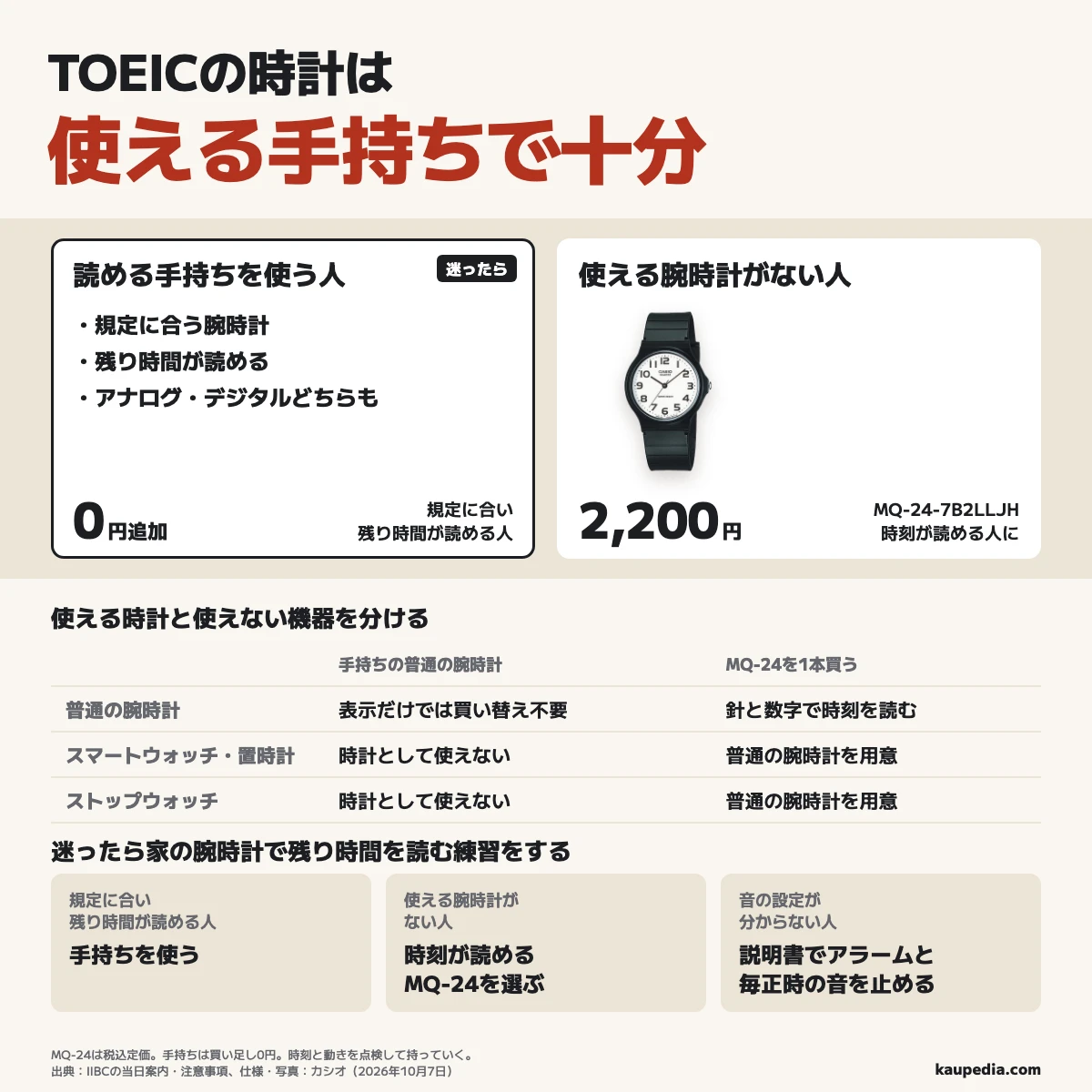 TOEICの時計は使える手持ちで十分で、規定に合い残り時間が読める普通のアナログ・デジタル腕時計があれば買い足し0円、使える腕時計がない人は時刻が読めるMQ-24-7B2LLJHを1本、税込定価2,200円で選ぶ。迷ったら家の腕時計で残り時間を読む練習をし、説明書でアラームと毎正時の音を止め、時計として使えないスマートウォッチ・置時計・ストップウォッチは試験用の時計に選ばない。