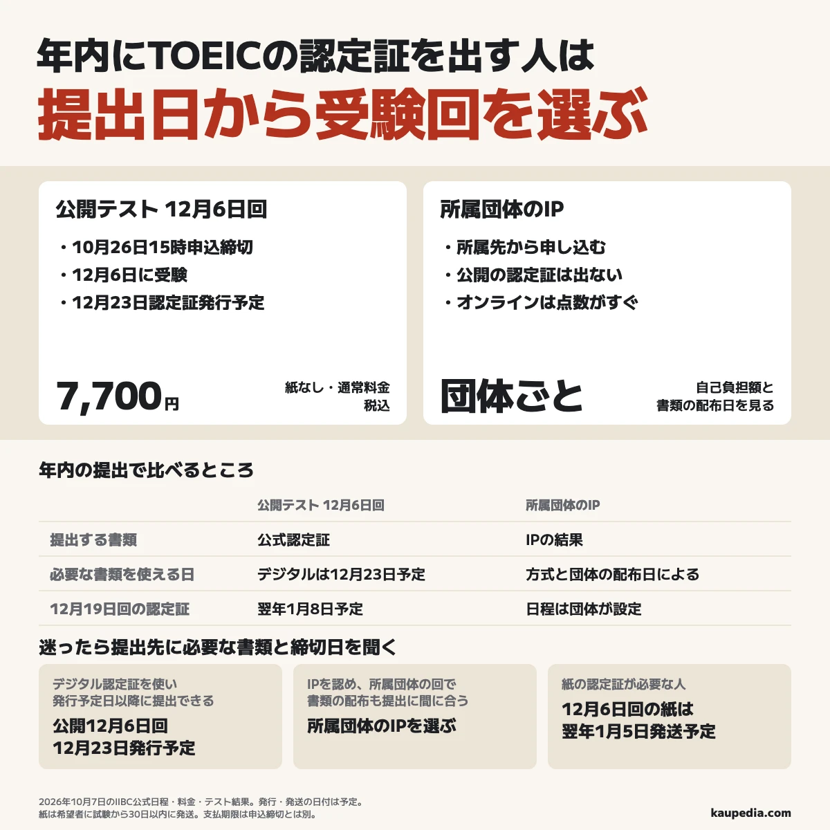 年内にTOEICの認定証を出す人は提出日から受験回を選ぶ。デジタル認定証を使い、12月23日の発行予定日以降に提出できる人は公開12月6日回。申込締切は10月26日15時、紙なしの通常受験料は税込7,700円。IPを認め、所属団体の回で書類の配布も提出に間に合う人はIPを選ぶ。迷ったら提出先に必要な書類と締切日を聞く。12月6日回の紙は2027年1月5日発送予定。12月19日回のデジタル認定証は翌年1月8日予定。