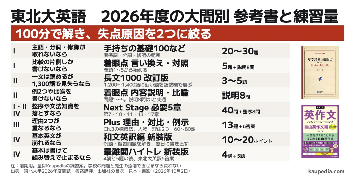 東北大英語 2026年度の大問別 参考書と練習量 100分で解き、失点原因を2つに絞る。Ⅰで主語・分詞・修飾が取れないなら手持ち解釈20〜30題。比較の片側しか書けないなら着眼点の言い換え・対照と問題1〜5、東北大の説明計8問。Ⅱで一文は読めるが1,300語で見失うなら長文1000改訂版3〜5題。例2つや比喩を書けないなら着眼点の内容説明・比喩と同じ説明8問。整序や文法知識を落とすならNext Stageの必要5章から40問と東北大整序8問。Ⅲで理由2つが重なるならPlusの理由・対比・例示、短い13題、構成法と条件付き作文6答案。Ⅳで基本英文が崩れるなら和文英訳編10〜20ポイント。基本は書けて組み替えで止まるなら最難関ハイトレ4講と5題。その後は東北大の答案へ戻る。学校の問題と先生の添削で直せるなら買わない。