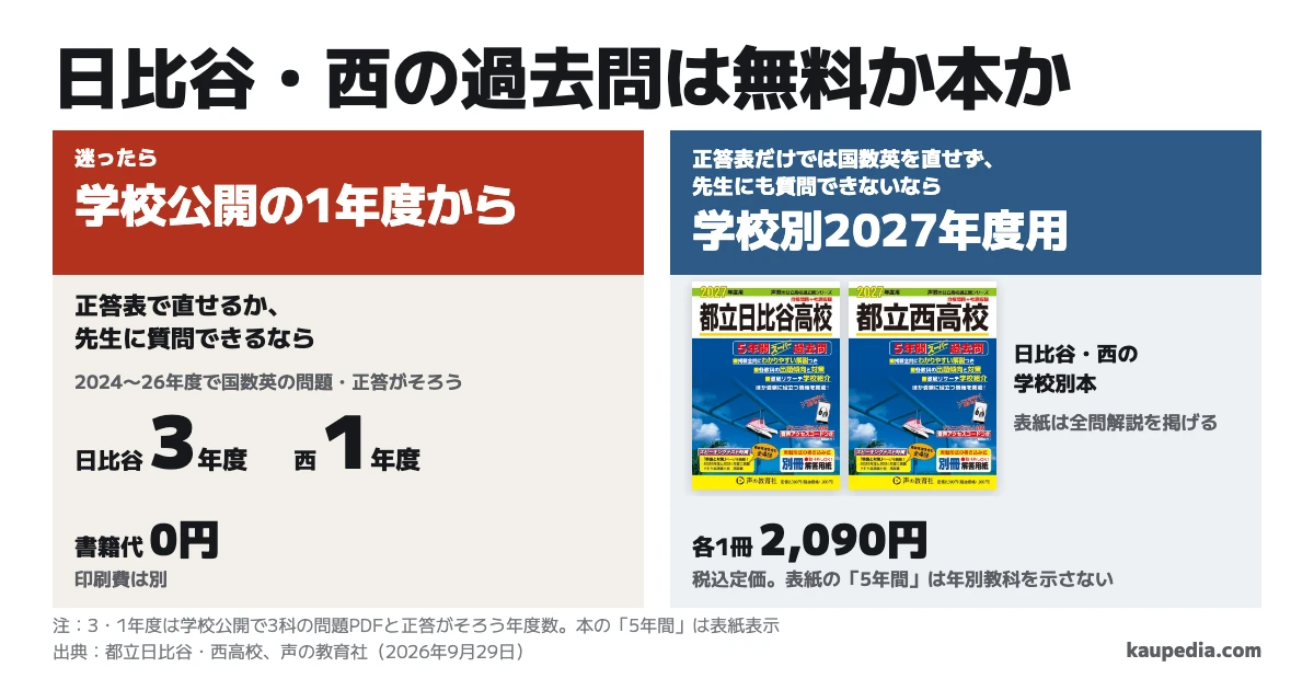 日比谷・西の過去問は、迷ったら学校公開の1年度から。正答表で直せるか、先生に質問できるなら無料公開で進めます。正答表だけでは国数英を直せず、先生にも質問できないなら学校別2027年度用を選びます。直近3年度で3科の問題と正答がそろうのは日比谷3年度、西1年度です。