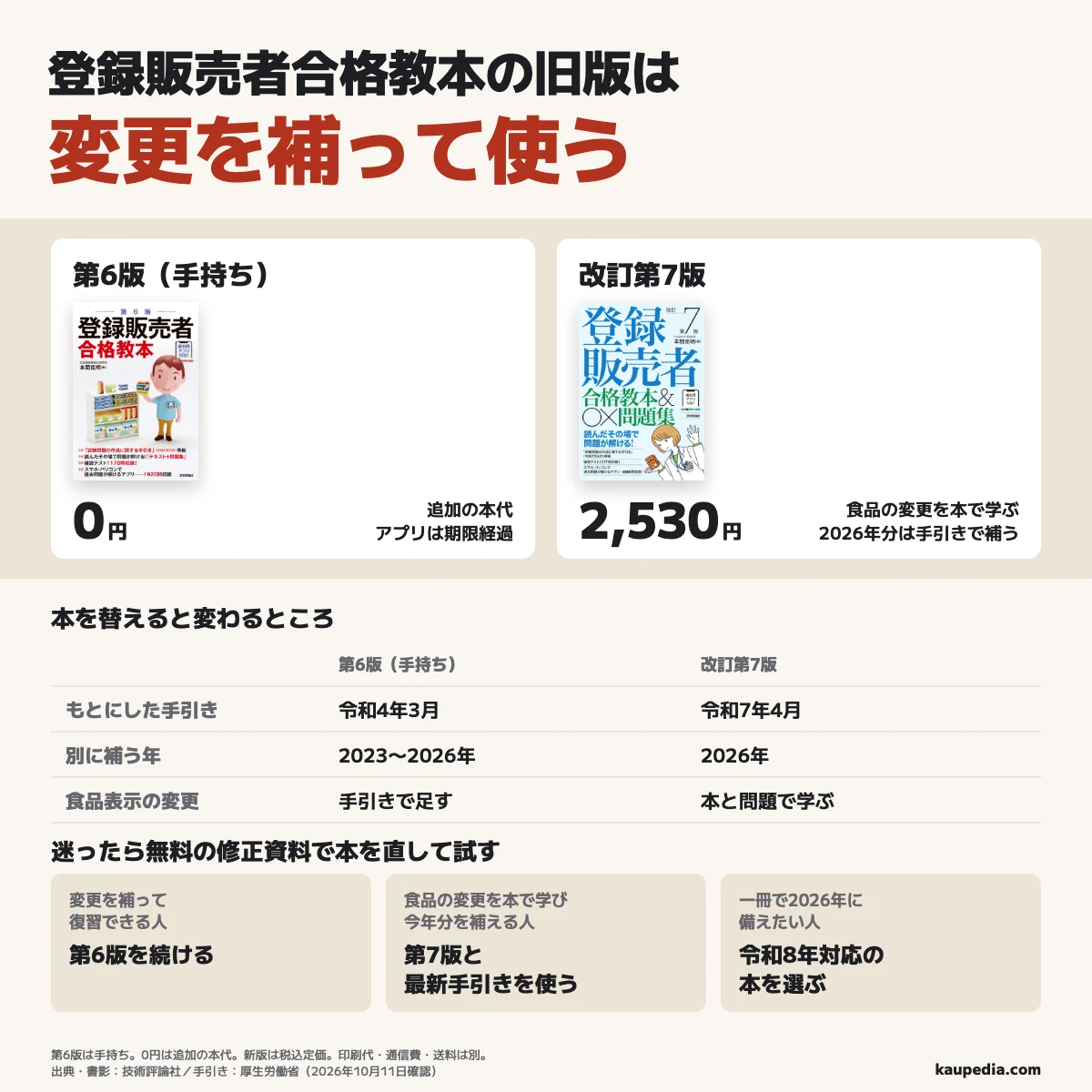 登録販売者合格教本の旧版は変更を補って使う。手持ちの第6版を補って復習できる人は追加の本代0円。食品の変更を本で学び、2026年分を手引きで補える人は税込定価2,530円の改訂第7版と最新手引きを使う。第6版は令和4年3月、第7版は令和7年4月の手引きに準拠し、別に補う変更の年が違う。第6版のWebアプリは期限経過。迷ったら無料の修正資料で本を直して試す。1冊で2026年に備えたい人は令和8年対応の本を選ぶ。