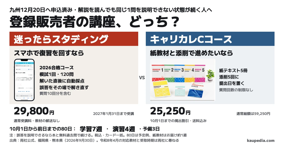 登録販売者の講座はどっちを選ぶ? 九州12月20日へ申込済みで、解説を読んでも同じ1問を説明できない状態が続く人向け。誤答を説明できるなら本と無料過去問で続けます。スマホで復習を回すならスタディングの2026合格コース、紙教材と添削で進めたいならキャリカレCコースです。迷ったらスタディング。模試1回120問の自動採点と添削5回が違いで、10月1日から学習7週・演習4週・予備3日の80日を予定に置きます。カード一括の税込総額は29,800円と通常59,250円、キャリカレは10月1日までの掲出割引なら送料込み25,250円です。