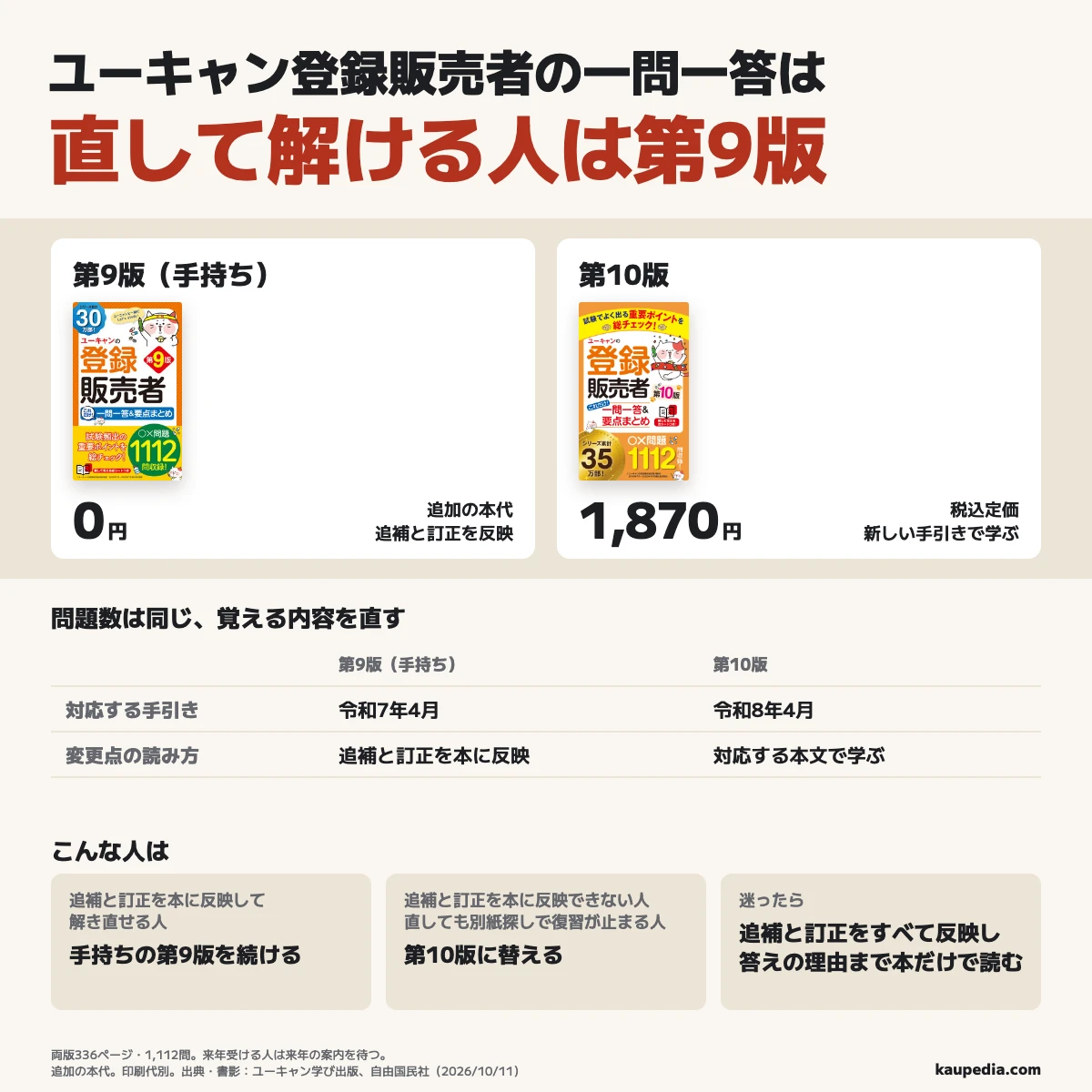 ユーキャン登録販売者の一問一答は、追補と訂正を本に反映して解き直せる人が第9版を続ける。手持ちの第9版を続ける追加の本代は0円で、追補と訂正を反映して解き直せる人向け。第10版は税込定価1,870円で、追補と訂正を本に反映できない人、直しても別紙探しで復習が止まる人向け。両版とも336ページ・1,112問で、対応する手引きは令和7年4月と令和8年4月。迷ったら追補と訂正をすべて反映し、答えの理由まで本だけで読めるか試す。来年受ける人は来年の案内を待つ。