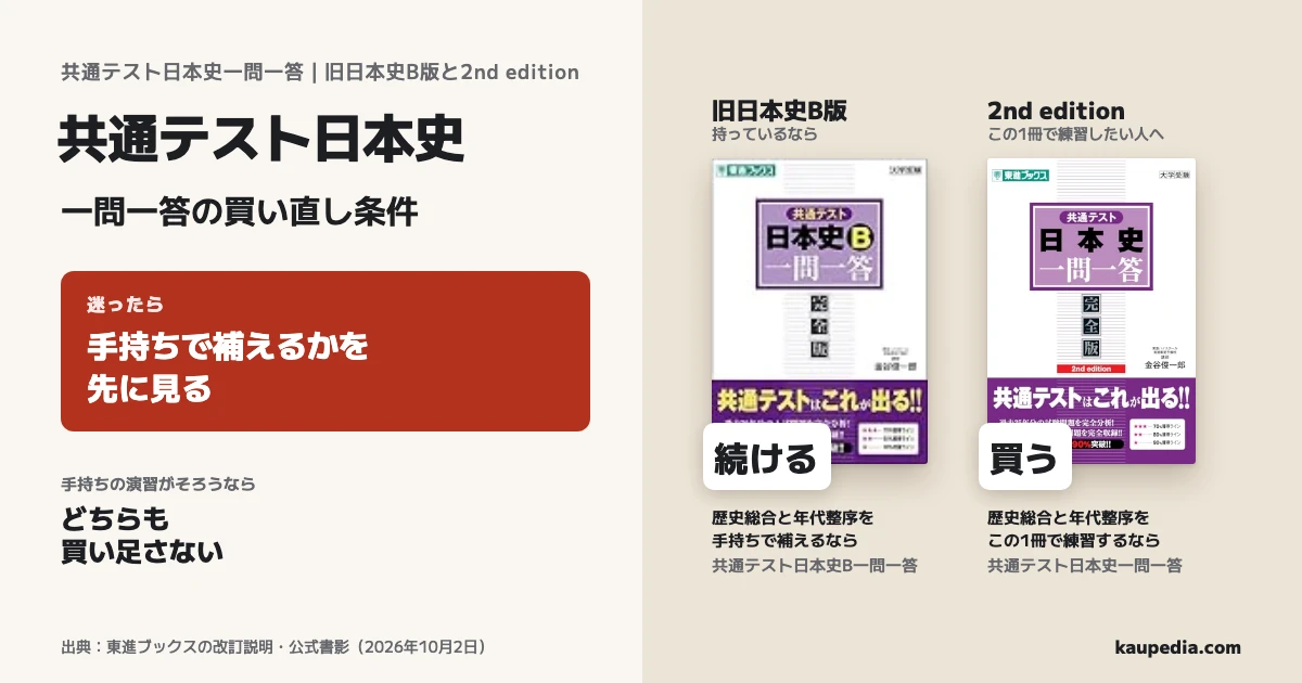 東進の共通テスト日本史、一問一答の買い直し条件。迷ったら、手持ちで補えるかを先に見る。旧日本史B版を持っていて、歴史総合と年代整序を手持ちで補えるなら、その版を続ける。歴史総合と年代整序をこの1冊で練習するなら、2nd editionを買う。手持ちの演習がそろうなら、どちらも買い足さない。