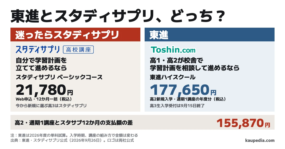東進とスタディサプリ、どっち? 自分で学習計画を立てて進めるならスタディサプリ。高1・高2が校舎で学習計画を相談して進めるなら東進。迷ったらスタディサプリ。今から新規に選ぶ高3はスタディサプリ。東進の高3新規入学受付は9月15日終了。高2・通期1講座の東進177,650円とスタサプWeb12か月一括21,780円の差は155,870円。
