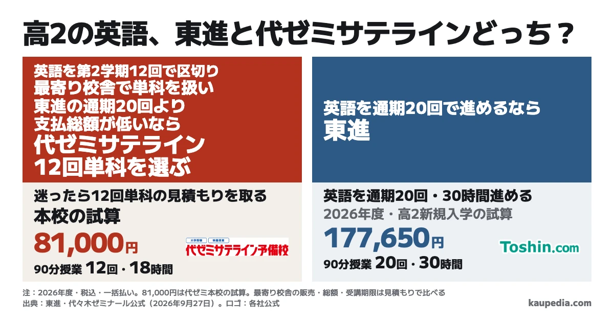 東進と代ゼミサテライン、高2の英語はどっち? 英語を第2学期12回で区切り、最寄り校舎で単科を扱い、東進の通期20回より支払総額が低いなら代ゼミサテライン。英語を通期20回で進めるなら東進。受けきれない前払いが心配なら、まず12回単科の見積もりを取ります。代ゼミ本校の試算は90分授業12回・18時間で81,000円、東進の高2新規入学モデルは90分授業の本編20回・30時間で177,650円です。