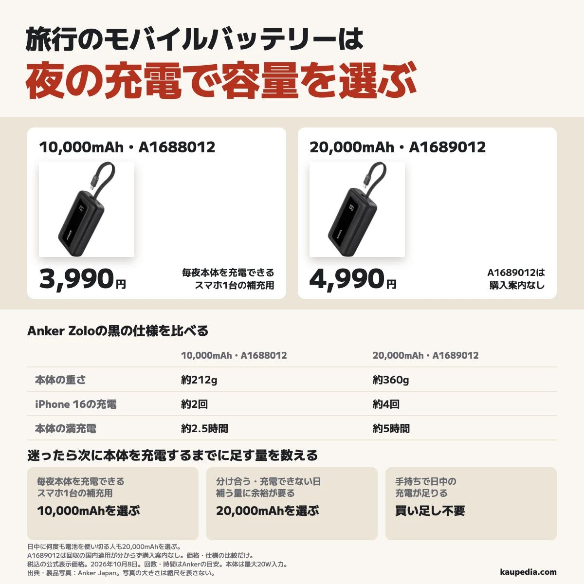 夜に本体を充電できてスマホ1台の補充用は10,000mAh、分け合う・充電できない日の補う量に余裕が要る人や日中に何度も使い切る人は20,000mAhを選び、手持ちで日中の充電が足りる人は買い足し不要と示す図。Anker Zoloの黒同士では小さいほうが約148g軽く本体の満充電も約2.5時間短いが、A1689012は仕様の比較だけで購入案内はない。