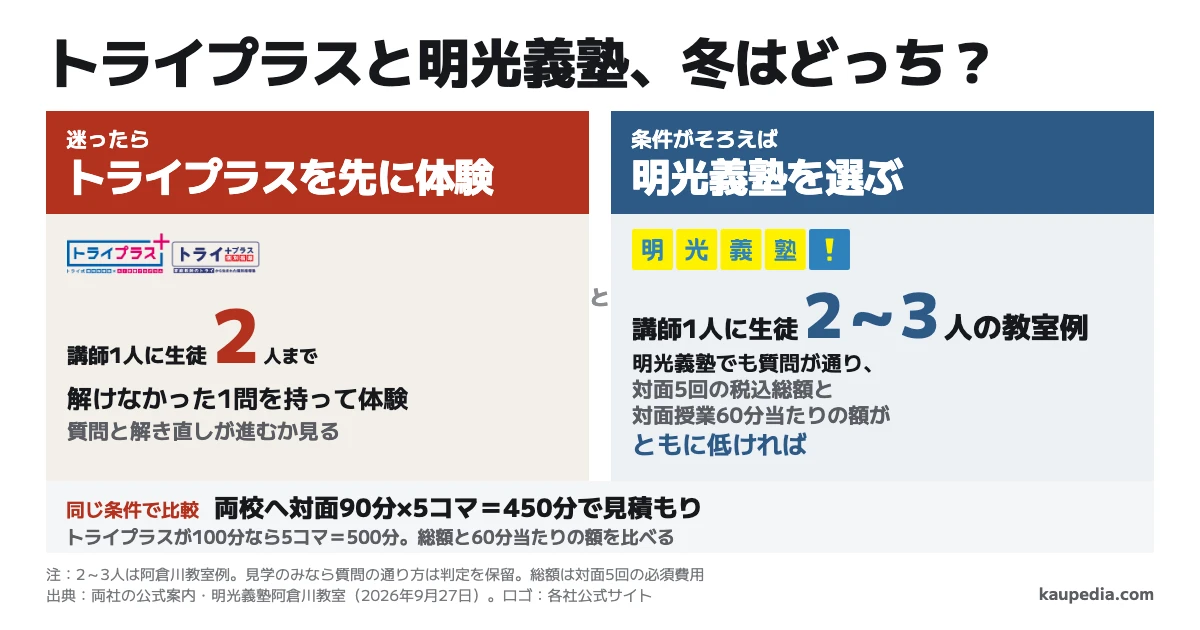 高3の冬期講習でトライプラスと明光義塾を比較。迷ったらトライプラスを先に体験。トライプラスは講師1人に生徒2人まで、明光義塾は2~3人を担当する教室の例もある。明光義塾でも質問が通り、対面5回の税込総額と対面授業60分当たりの額がともに低ければ明光義塾を選ぶ。総額は対面5回の必須費用。両校へ90分×5コマの見積もりを頼む。トライプラスが100分なら5コマで500分。明光が見学のみなら質問の通り方は判定を保留する。