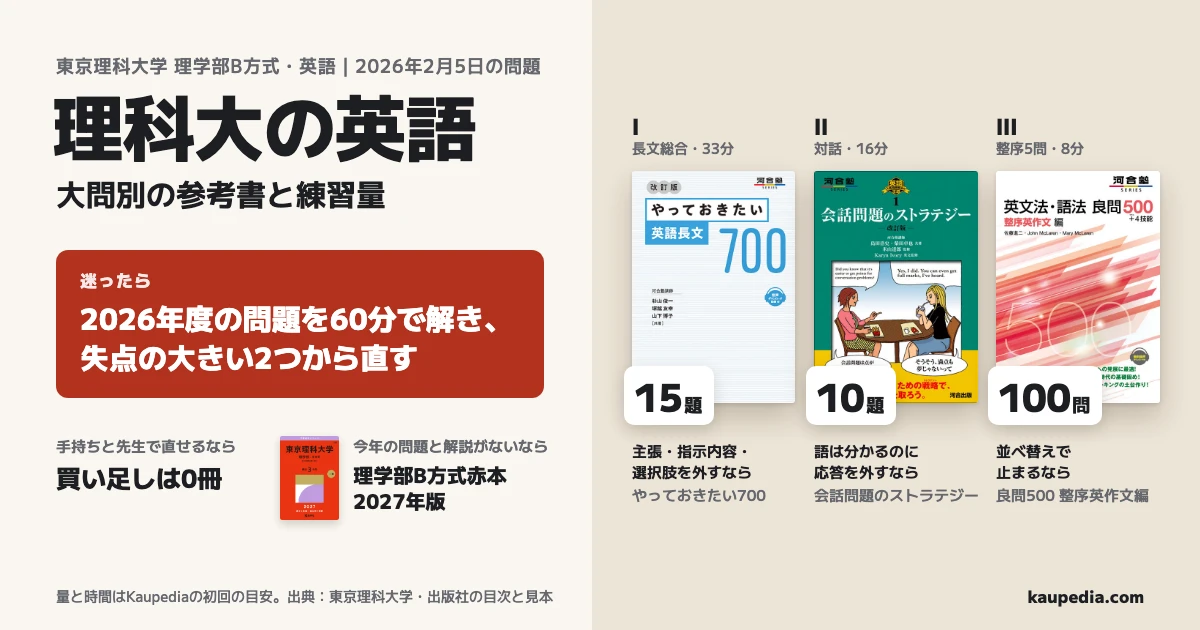 理科大の英語、理学部B方式の2026年2月5日の問題から決めた大問別の参考書と練習量。迷ったら、2026年度の問題を60分で解き、失点の大きい2つから直す。Ⅰの長文総合で主張・指示内容・選択肢を外すなら、やっておきたい英語長文700を15題。Ⅱの対話で語は分かるのに応答を外すなら、会話問題のストラテジーを10題。Ⅲの整序は、並べ替えで止まるなら良問500の整序英作文編を100問。手持ちと先生で直せるなら、買い足しは0冊。今年の問題と解説がないなら、理学部B方式の2027年版赤本。量と時間はKaupediaの初回の目安。