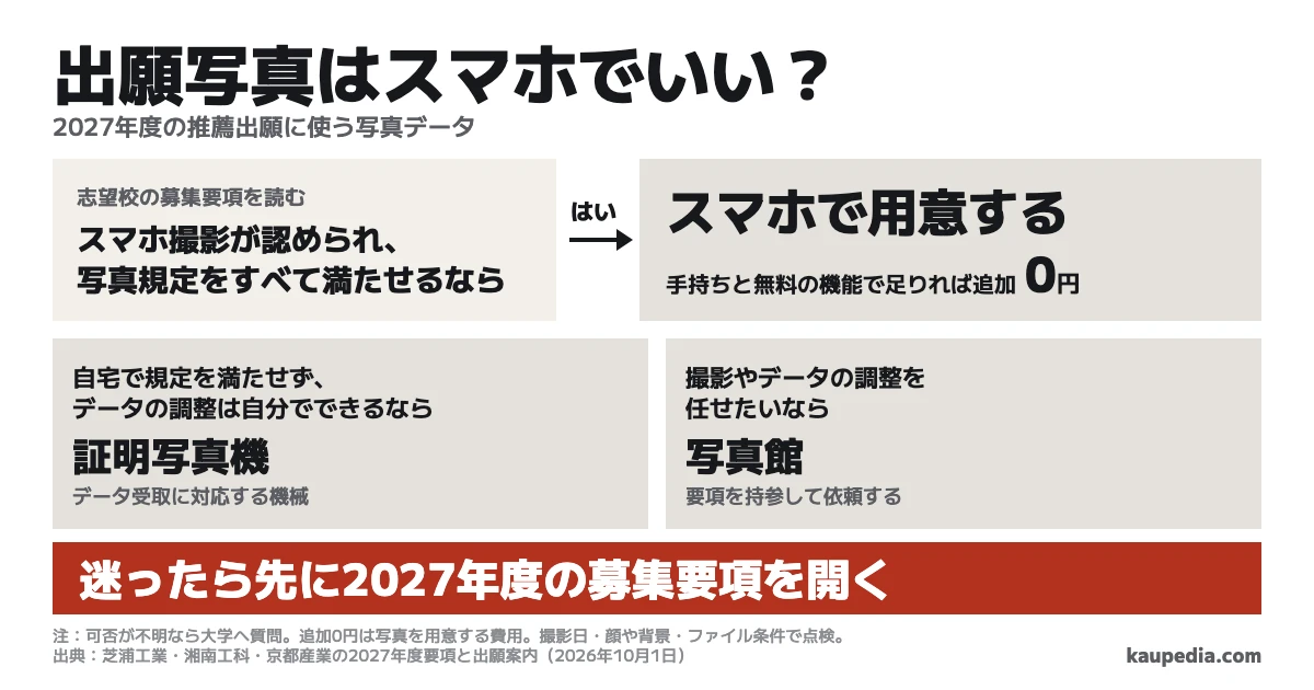 大学出願の証明写真はスマホでいい? スマホ撮影が認められ、写真規定をすべて満たせるならスマホで用意し、手持ちと無料の機能で足りれば追加0円。自宅で規定を満たせず、データの調整は自分でできるなら証明写真機、撮影やデータの調整を任せたいなら写真館を選ぶ。迷ったら先に2027年度の募集要項を開く。
