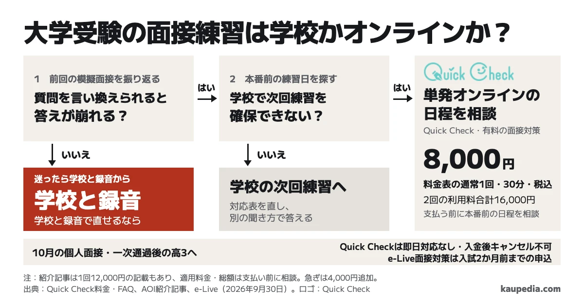 大学受験の面接練習は学校かオンラインか? 迷ったら学校と録音から。学校と録音で直せるなら学校を続けます。質問を言い換えられると答えが崩れ、学校で次回練習を確保できないなら単発オンラインの日程を相談します。Quick Checkは30分1回8,000円(税込)、2回の利用料合計16,000円。即日対応はなく、入金後キャンセル不可なので支払う前に本番前の日程を相談します。