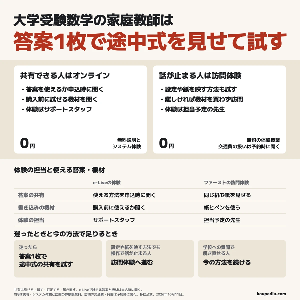 数学の話を続けながら途中式を直して見せられる人はオンライン、設定や紙を映す方法を試しても操作で話が止まる人は訪問体験、学校への質問で解き直せる人は今の方法を続ける。e-Liveには答案1枚を使えるかと購入前に試せる機材を申込時に聞き、使える方法で共有を試す。