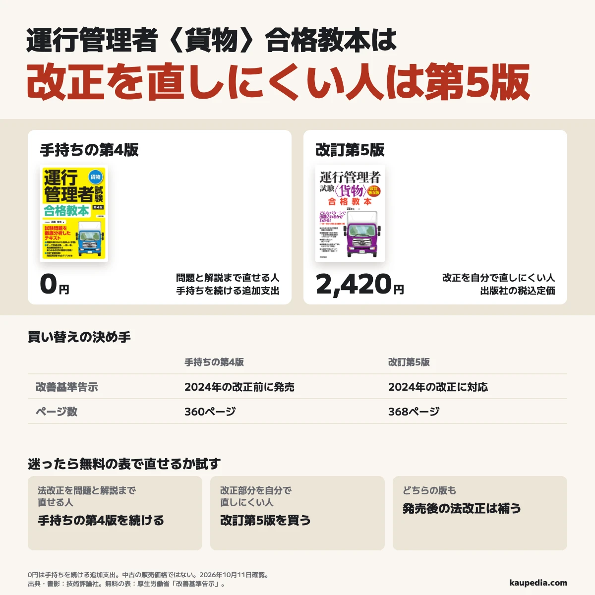 運行管理者〈貨物〉合格教本は法改正を問題と解説まで直せる人が手持ちの第4版を続け、改正を直しにくい人は第5版を買う。追加支出は手持ち0円、新版の税込定価2,420円で、迷ったら無料の表で直せるか試し、どちらの版も発売後の法改正を補う。