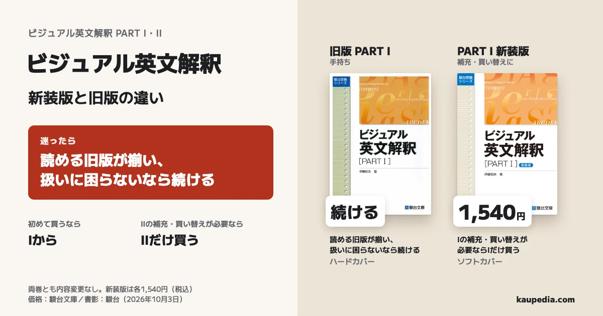 ビジュアル英文解釈の新装版と旧版の違い。読める旧版が揃い、扱いに困らないなら手持ちを続ける。右は手持ちの旧版PART Iと新装版PART Iの比較で、両巻とも内容変更なし。初めて買うならIから。Iの補充・買い替えが必要ならIだけ買う。IIの補充・買い替えが必要ならIIだけ買う。新装版の税込定価は各1,540円。