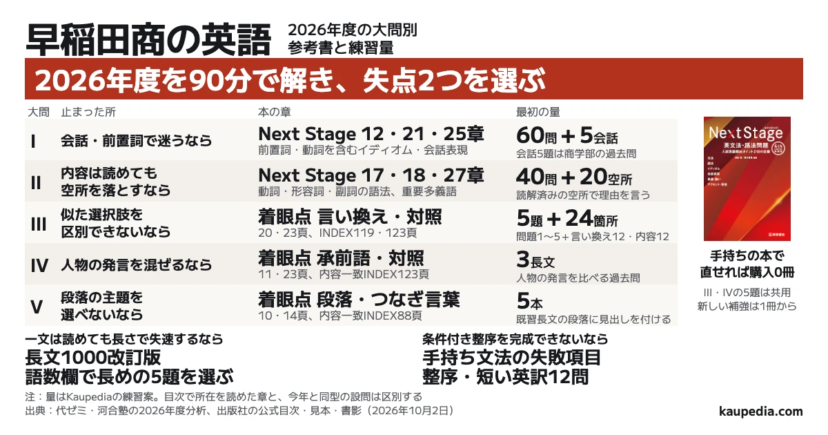 早稲田商の英語 2026年度の大問別参考書と練習量。2026年度を90分で解き、失点2つを選ぶ。会話・前置詞で迷うならNext Stage12・21・25章の60問と商学部会話5題。内容は読めても空所を落とすなら17・18・27章の40問と空所20箇所。似た選択肢を区別できないなら着眼点の言い換え・対照と問題1〜5、過去問24箇所。人物の発言を混ぜるなら承前語・対照と人物を比べる3長文。段落の主題を選べないなら段落・つなぎ言葉と既習長文5本。一文は読めても長さで失速するなら長文1000改訂版から長めの5題。条件付き整序を完成できないなら手持ち文法の失敗項目と整序・短い英訳12問。失点2つを選び、学校と直せるなら購入0冊。