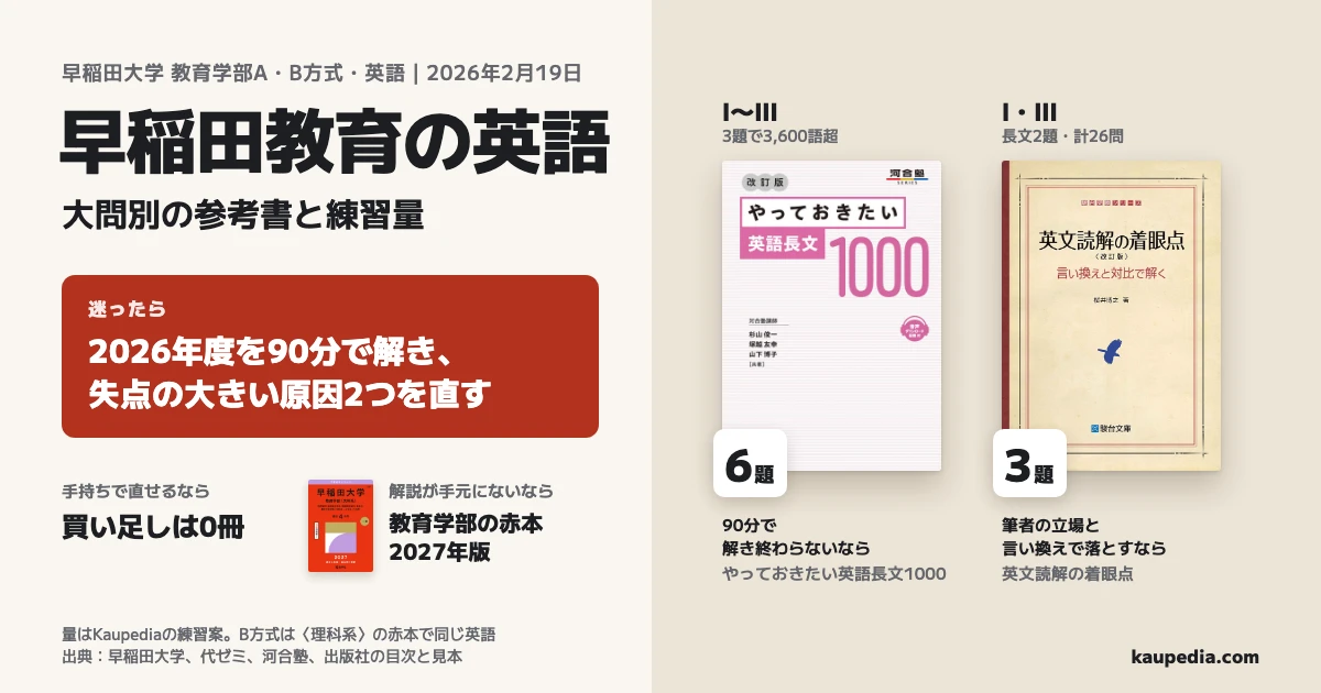 早稲田教育の英語、大問別の参考書と練習量。対象は2026年2月19日のA・B方式の問題。迷ったら、2026年度を90分で解き、失点の大きい原因2つを直す。Ⅰ〜Ⅲを90分で解き終わらないなら、やっておきたい英語長文1000を6題。Ⅰ・Ⅲで、筆者の立場と言い換えで落とすなら、英文読解の着眼点を3題。手持ちで直せるなら買い足しは0冊。解説が手元にないなら教育学部の2027年版赤本。B方式の人は理科系の赤本で同じ英語を解ける。