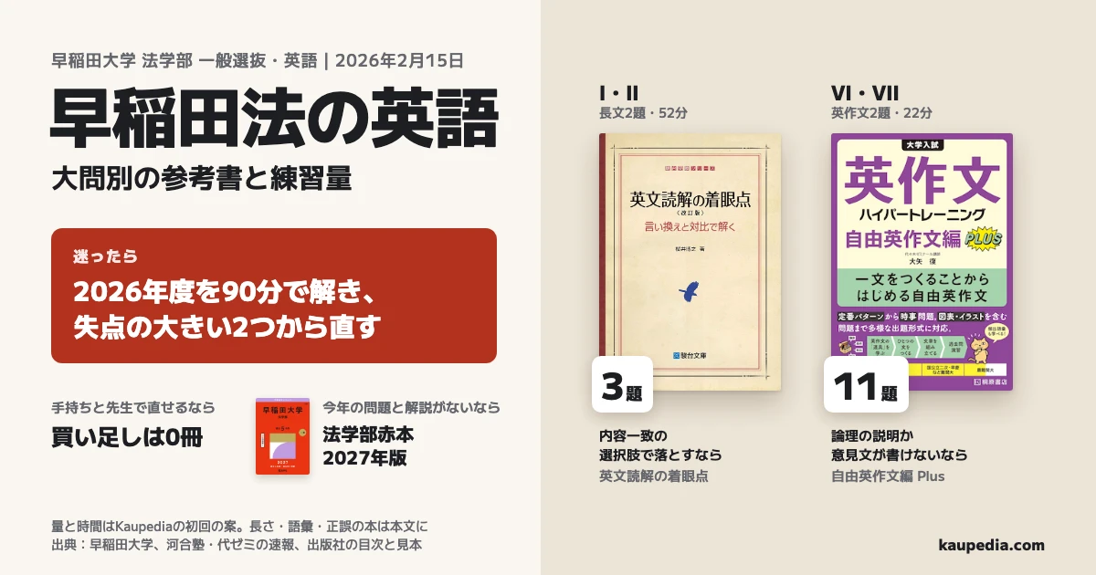 早稲田法の英語、大問別の参考書と練習量。迷ったら、2026年度を90分で解き、失点の大きい2つから直す。ⅠとⅡの長文2題は、内容一致の選択肢で落とすなら英文読解の着眼点の3題。ⅥとⅦの英作文2題は、論理の説明か意見文が書けないなら自由英作文編Plusの意見文11題。手持ちと先生で直せるなら買い足しは0冊。今年の問題と解説がないなら法学部の2027年版赤本。