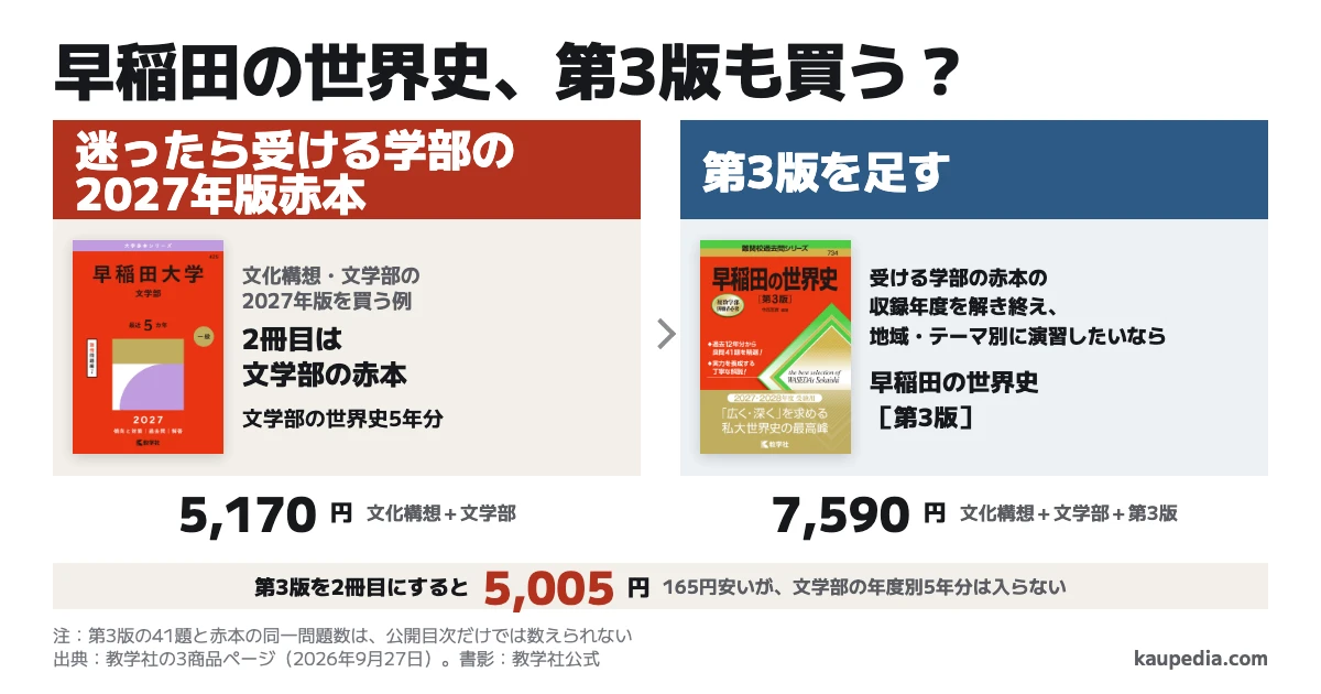 文化構想と文学部を受ける例では、迷ったら両学部の2027年版赤本を選び、2冊で税込5,170円(第3版を2冊目にすると5,005円)。受ける学部の赤本の収録年度を解き終え、地域・テーマ別に演習したいなら第3版を足し、この例の3冊は税込7,590円。