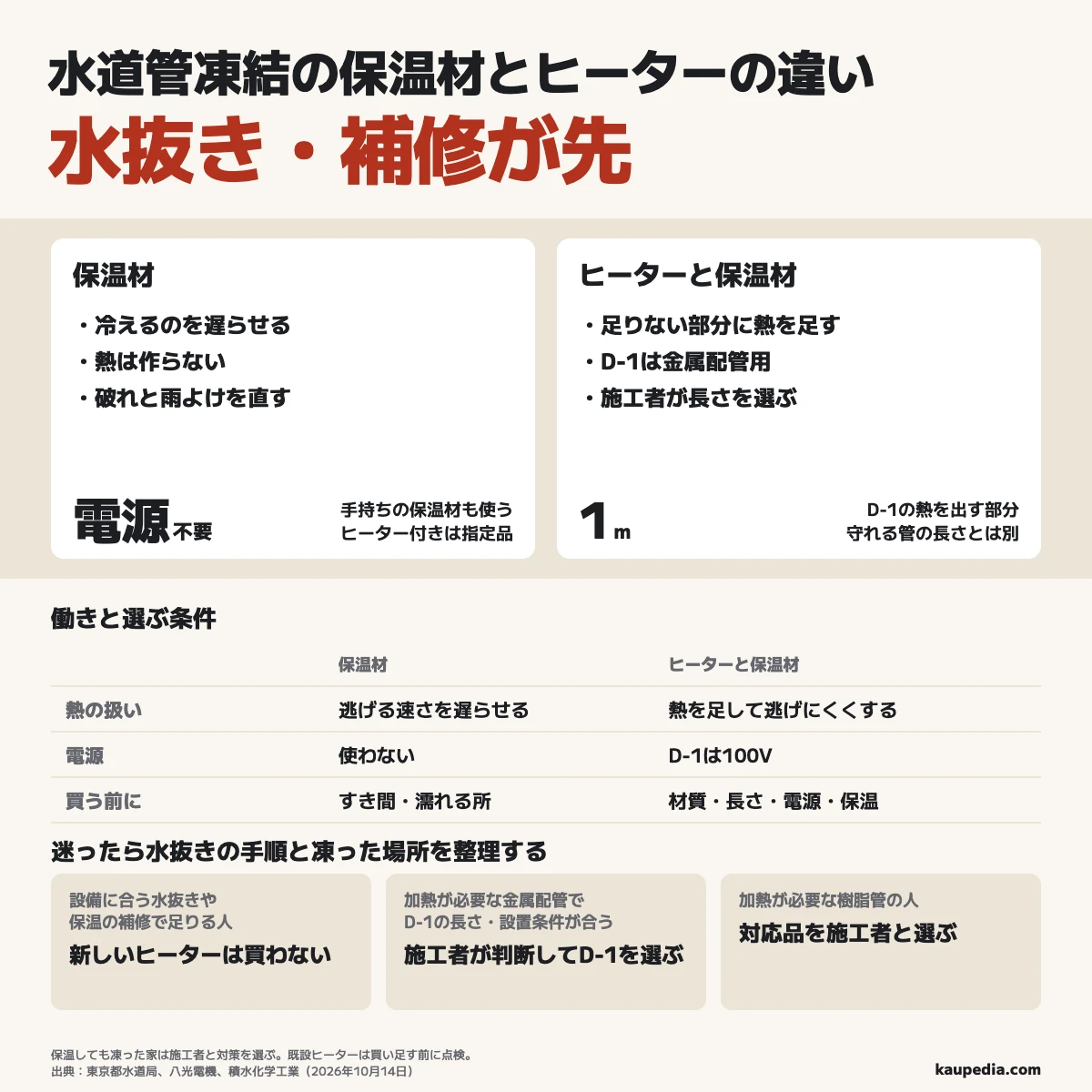 水道管凍結の保温材とヒーターの違いは熱を作るか。水抜き・補修が先で、足りる人は新しいヒーターを買わない。金属の管に熱を足す必要があり、施工者がD-1の長さと取り付ける条件に合うと判断した人はD-1を選び、樹脂管は対応品を別に選ぶ。D-1の1mは熱を出す部分で、守れる管の長さとは別。迷ったら水抜きの手順と凍った場所を整理する。