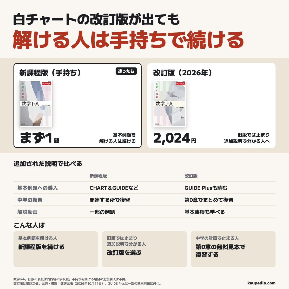白チャート数学I+Aは解ける人なら手持ちの新課程版を続け、旧版では止まり追加説明で解き方が分かる人は税込定価2,024円の改訂版を選ぶ。改訂版にはGUIDE Plus・第0章・基本事項の動画が加わり、中学の計算で止まる人は第0章の無料見本で復習、迷ったら手持ちでまず1題解く。