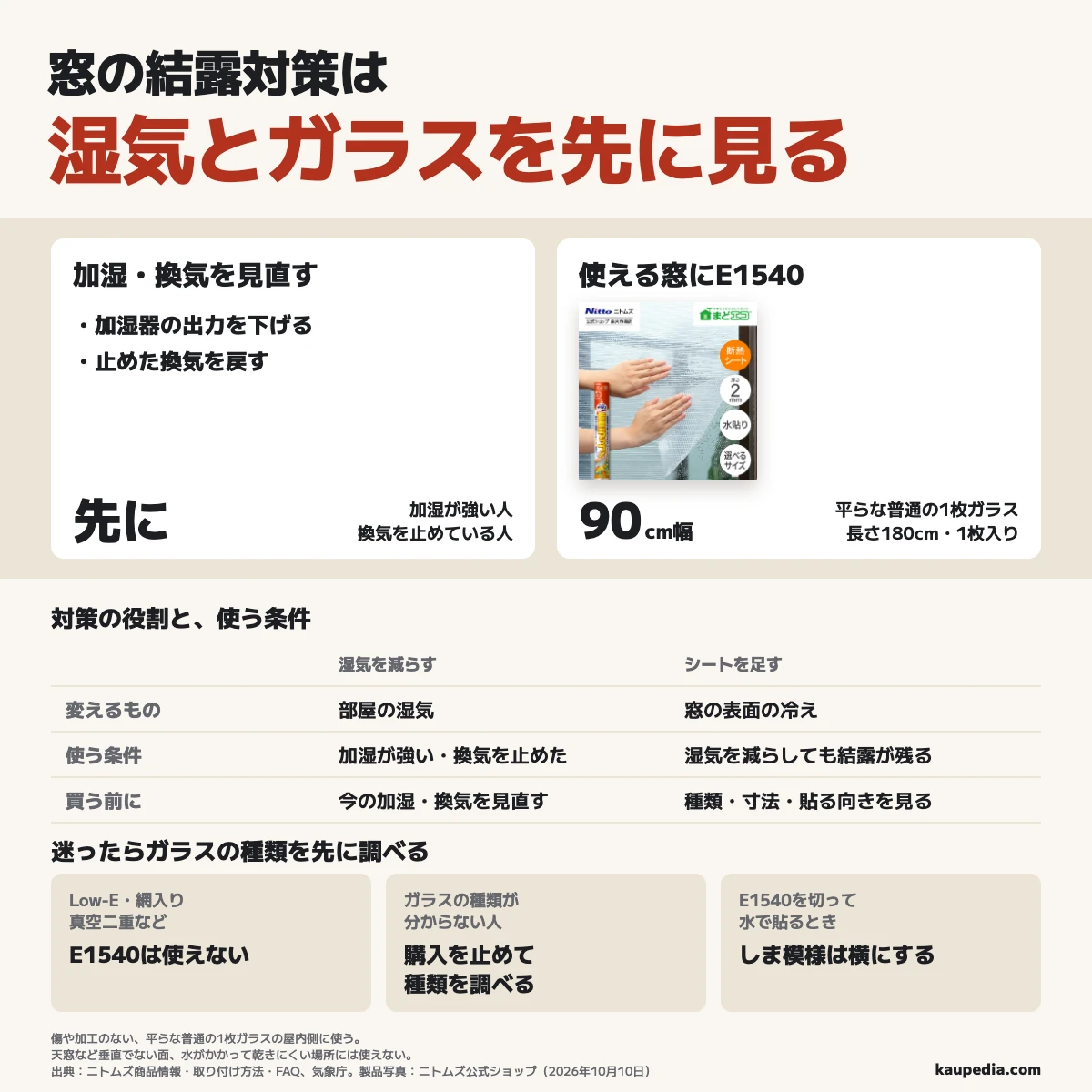 加湿・換気を見直し、湿気を減らしても結露が残る平らな普通の1枚ガラスの屋内側にE1540を足す。幅90cm・長さ180cmの1枚入りをしま模様が横になる向きで使い、Low-E・網入り・真空二重、天窓など垂直でない面、水がかかって乾きにくい場所や傷・加工のある面には使わず、ガラスの種類が分からない間は購入を止める。