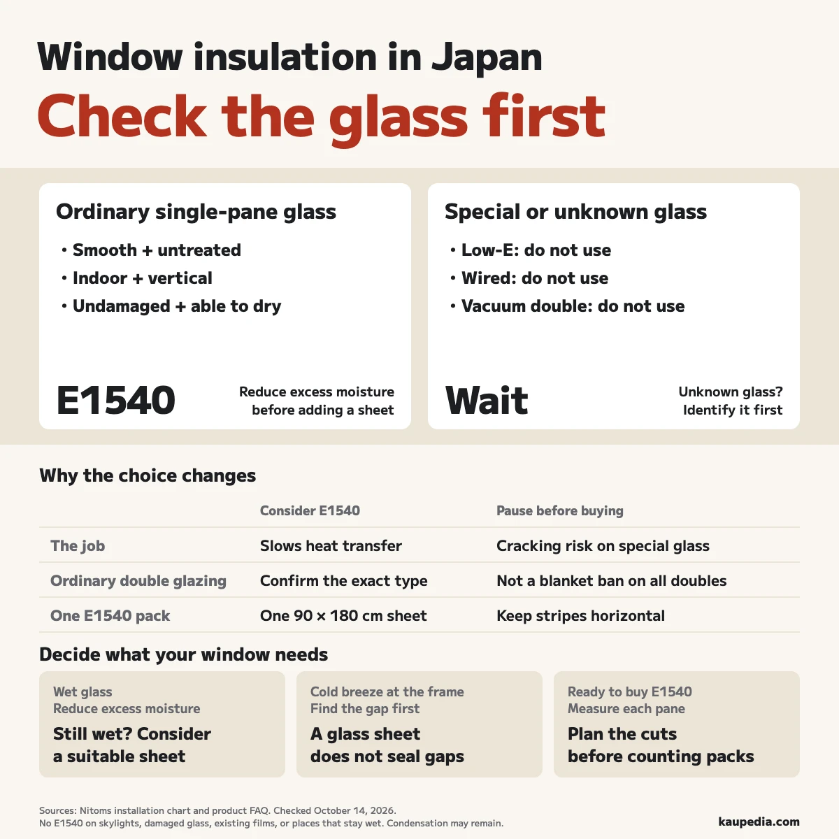 Window insulation in Japan: check the glass first. Consider E1540 for smooth, ordinary single-pane glass after reducing excess moisture; use it indoors on vertical, undamaged, untreated glass that can dry. Do not use it on Low-E, wired, or vacuum double glazing. Confirm ordinary double glazing separately and wait if the glass type is unknown. One pack contains one 90 × 180 cm sheet, with stripes kept horizontal.