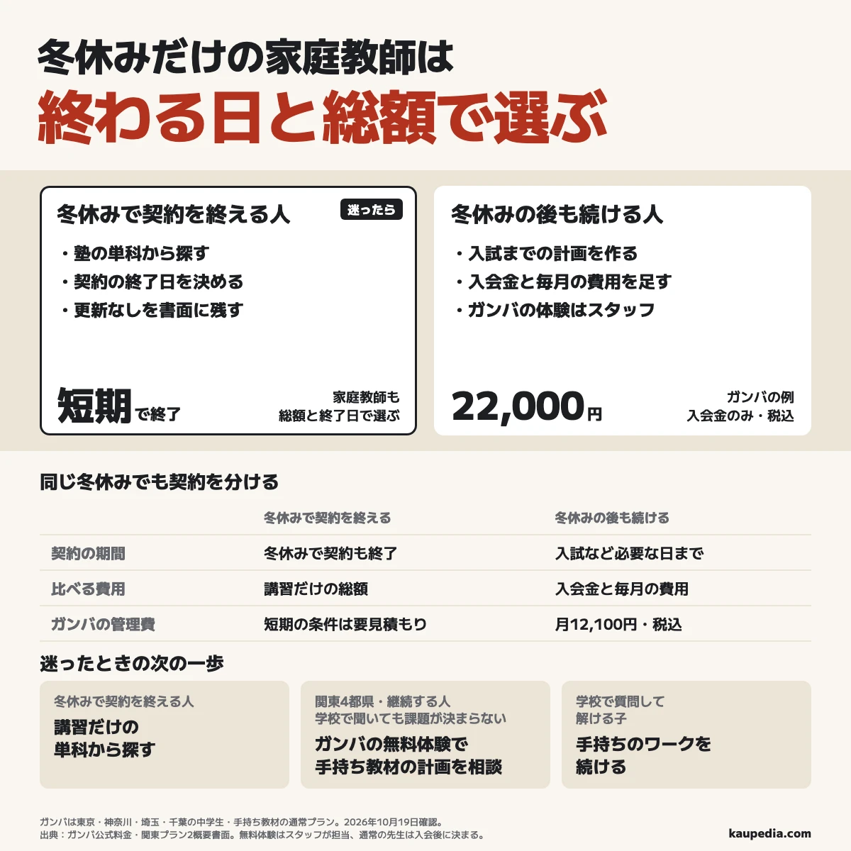 冬休みで契約も終える人は塾の単科から探し、終わる日・総額・更新なしを書面に残す一方、冬休みの後も続ける関東4都県の家庭で、学校で相談しても毎日の課題を決められない親子はガンバのスタッフ体験で手持ち教材の計画を相談する。ガンバの通常プランは入会金22000円と管理費月12100円で、学校で質問して解ける子は手持ちのワークを続ける。